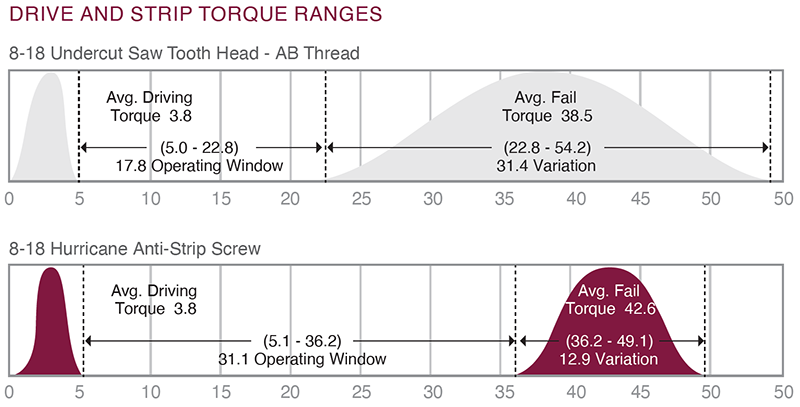 hurricane drive and strip torque ranges