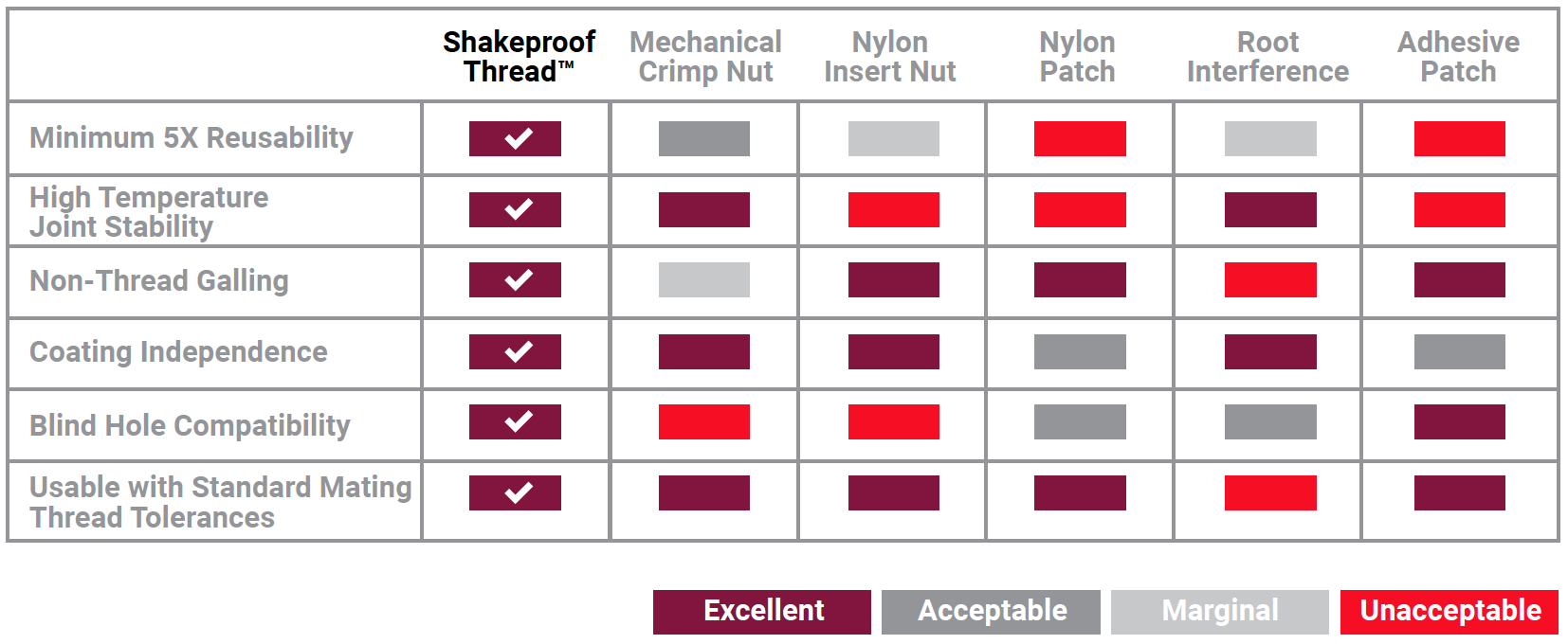 Shakeproof Thread Performance Chart