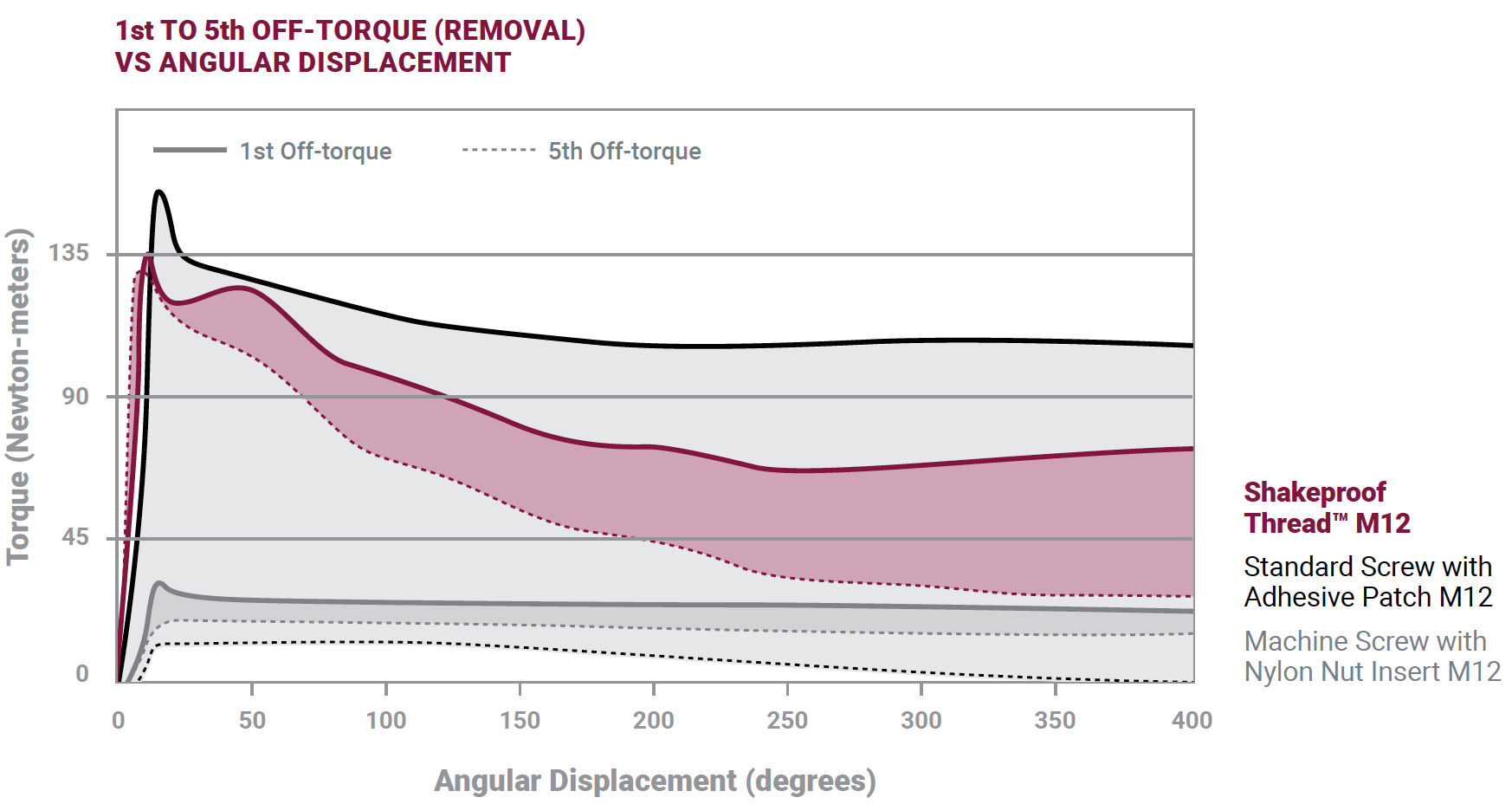 TW’s New WERCS Technology Chart